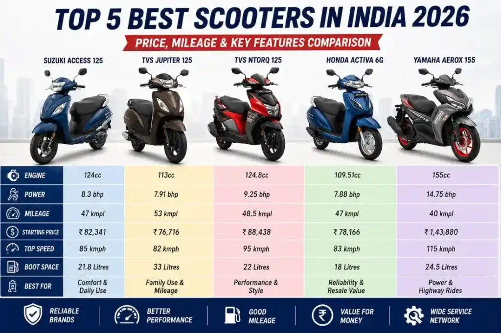 top selling scooters india 2026